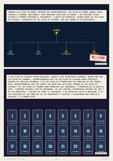 Los turnos de los hijos de Aarón